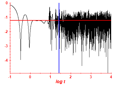 Survival probability log